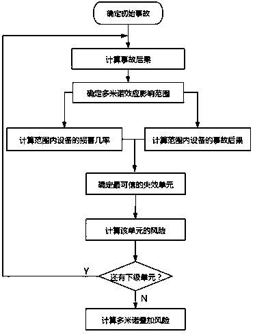 Chemical accident multi-target two-stage emergency rescue material scheduling method