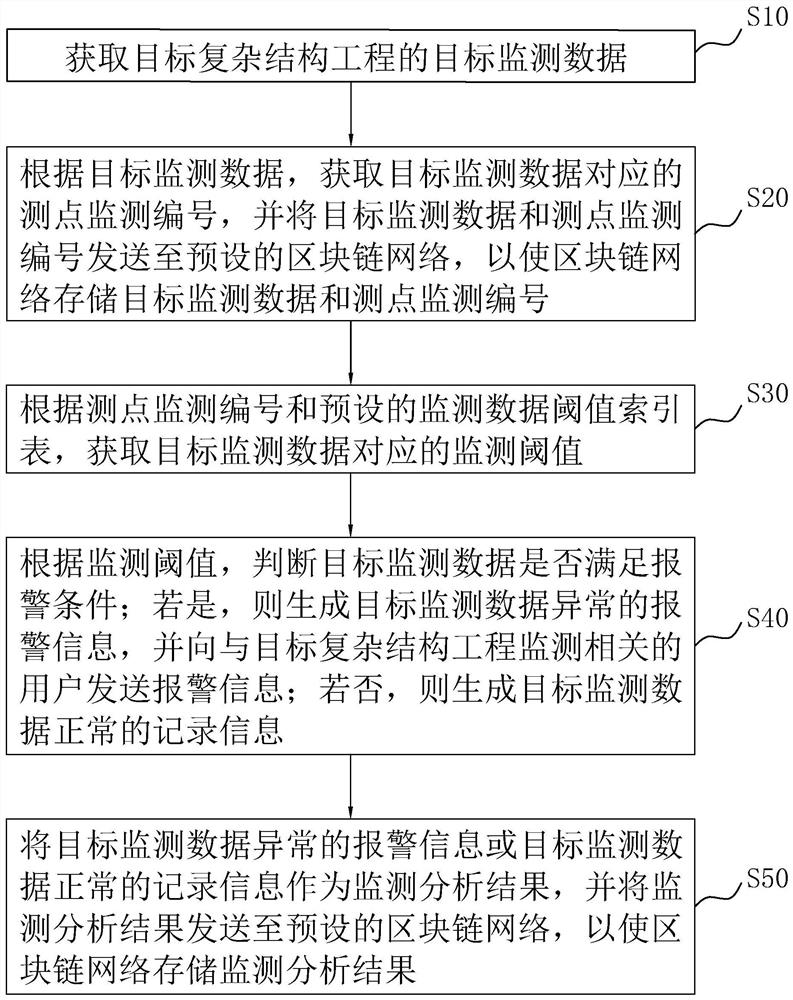 Complex structure construction monitoring method, system and device based on block chain and medium