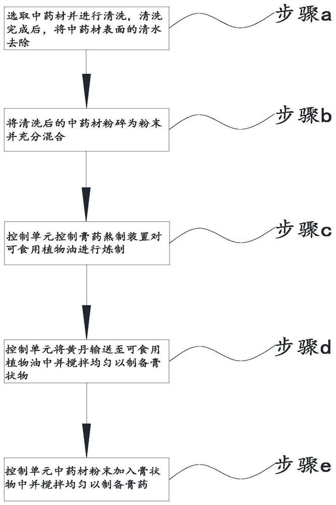 Preparation process of plaster