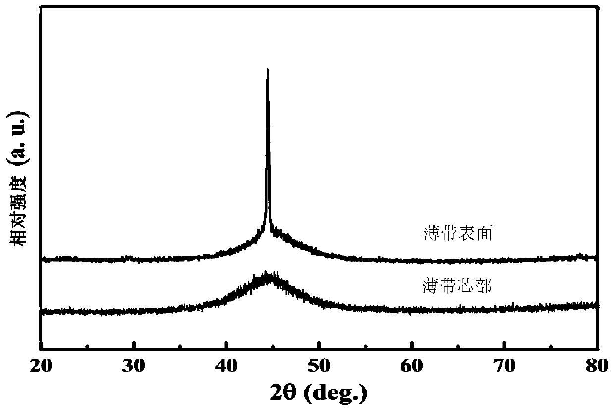 Integrated transition metal series oxygen evolution catalytic material and preparation method