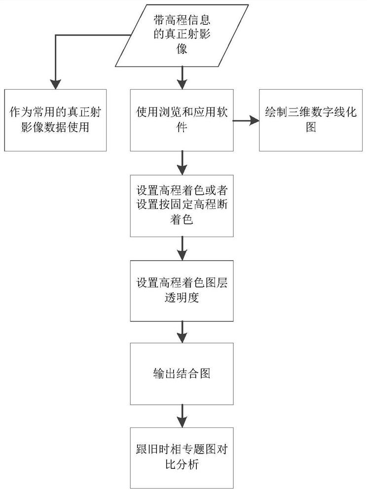 Method for fusing digital surface model data based on true orthophoto