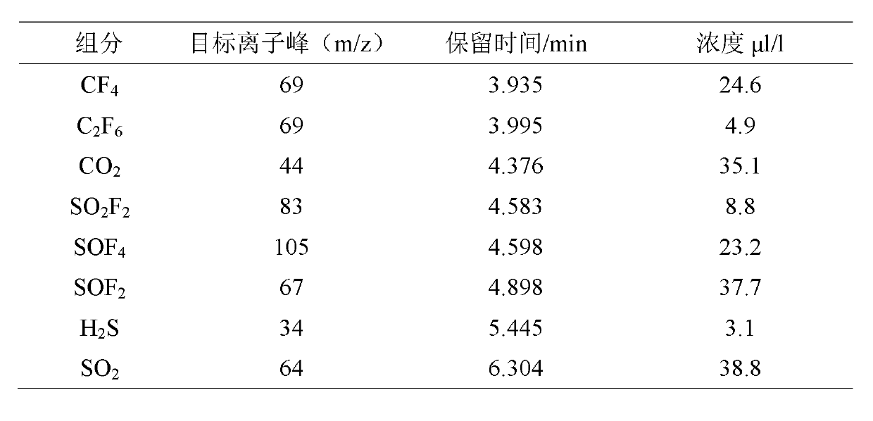 Qualitative and quantitative analysis method for sulfur hexafluoride (SF6) gas discharge decomposition product