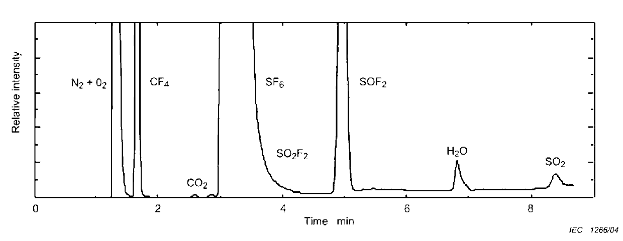 Qualitative and quantitative analysis method for sulfur hexafluoride (SF6) gas discharge decomposition product