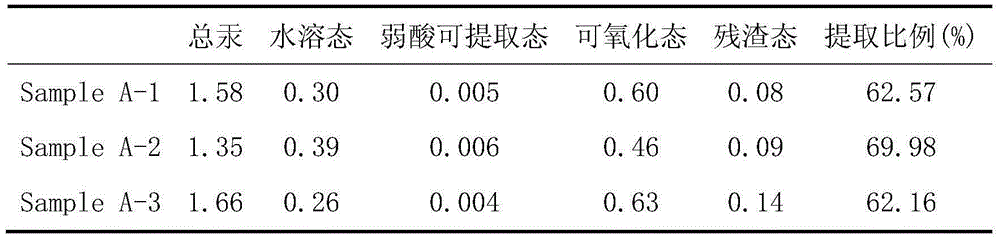 Method for determining the occurrence state of mercury in desulfurization by-products