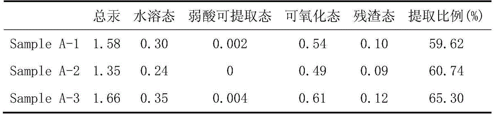 Method for determining the occurrence state of mercury in desulfurization by-products