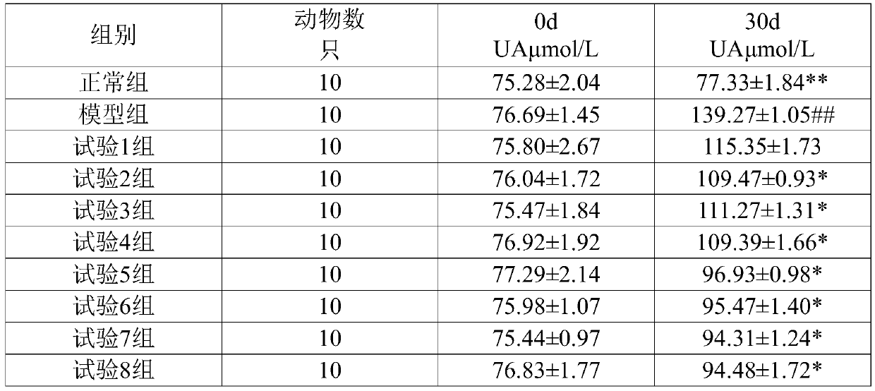 Pharmaceutical composition with uric acid reduction and anti-fatigue functions