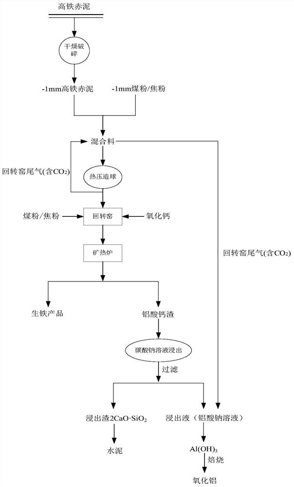 Process for reducing and extracting iron from high-iron red mud