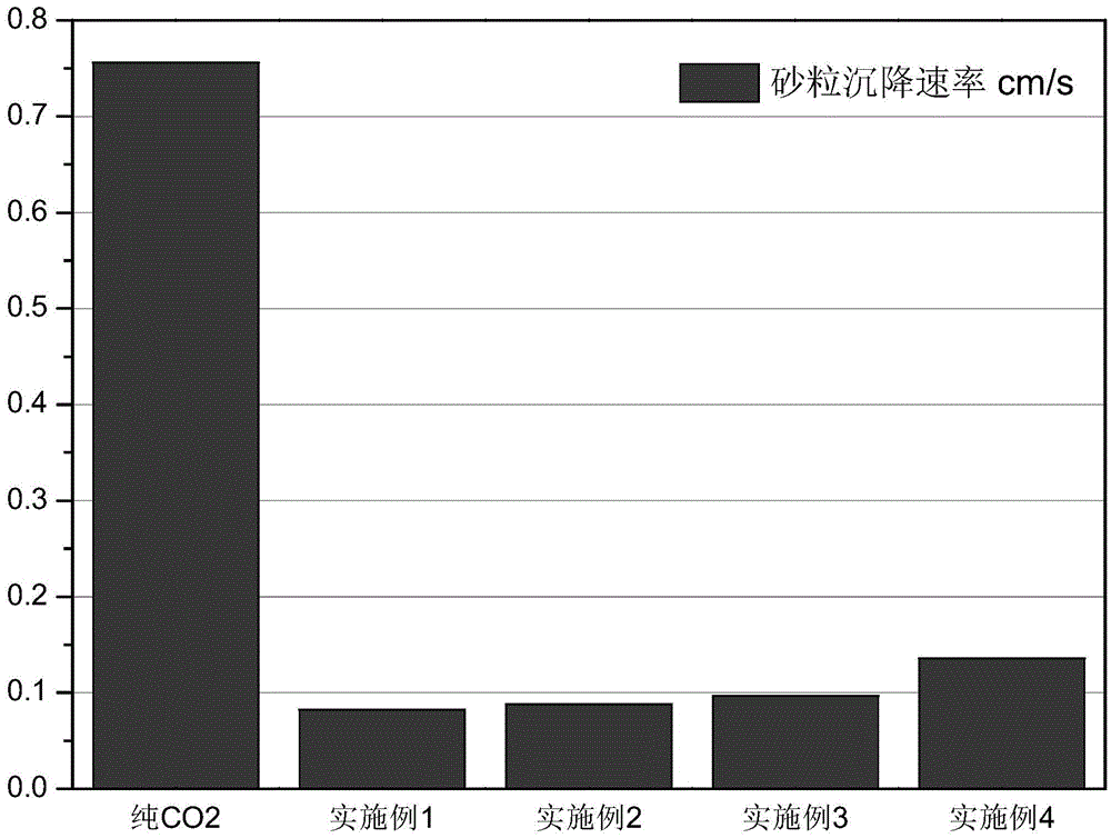 Supercritical carbon dioxide thickening agent as well as preparation method and application thereof