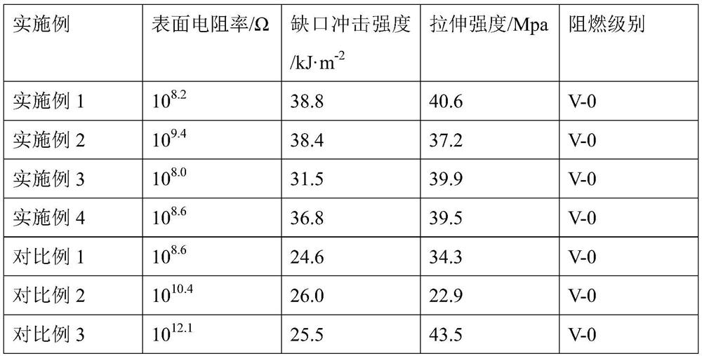 ABS flame-retardant composite material with high impact resistance and low volume resistance and preparation method thereof