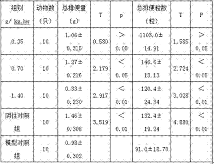 Traditional Chinese medicinal composition with gastrointestinal tract improvement function and preparation technology thereof