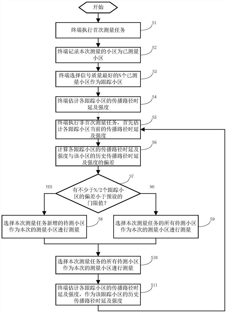A multi-mode terminal measurement cell selection method