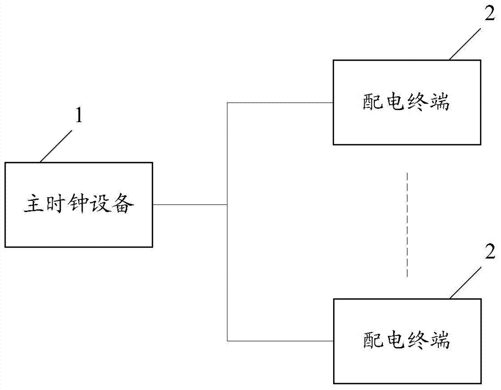 Clock synchronization method and system of power distribution terminal