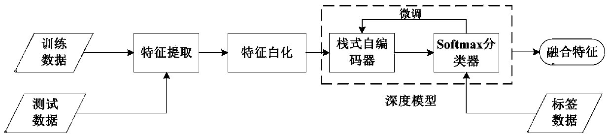 Feature Fusion Method Based on Stacked Autoencoder