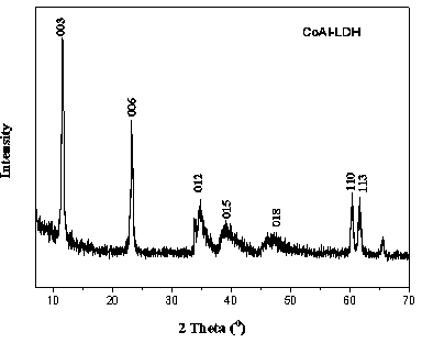 Preparation method and application of secondary modified layered double hydroxide