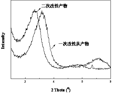 Preparation method and application of secondary modified layered double hydroxide