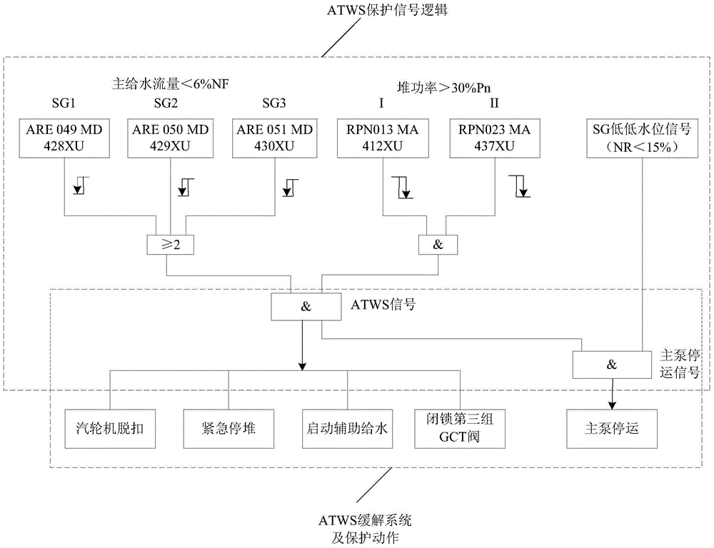 Methods to Improve the Safety of Nuclear Power Units When Reactors Fail to Scram