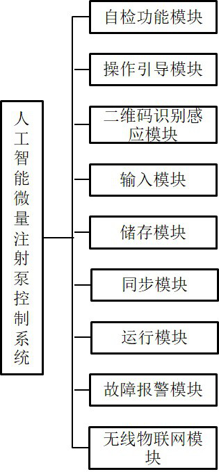 Artificial intelligence micro-injection pump control system and method