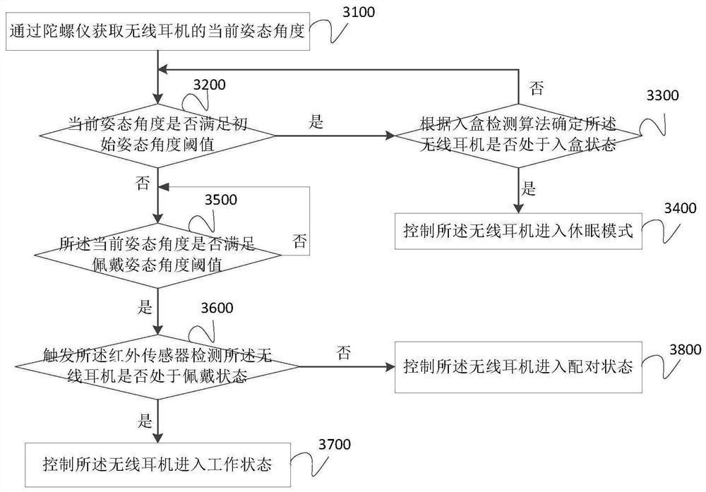 State detection method and device of wireless earphone and earphone