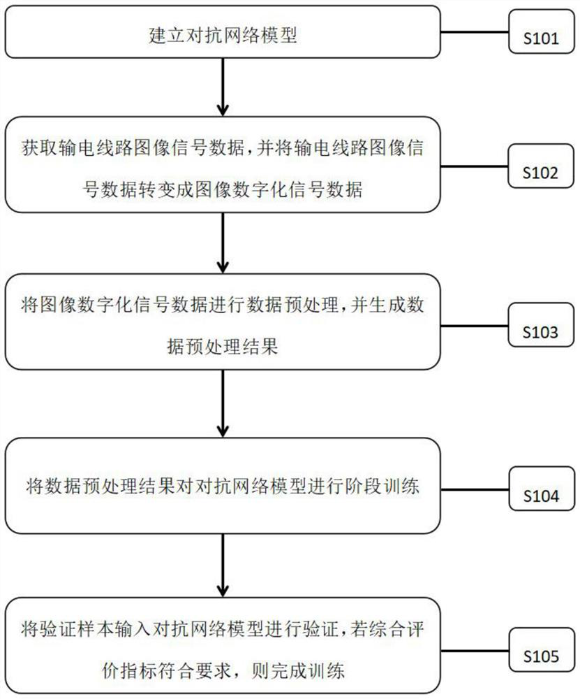 Power transmission line image sample augmentation method based on adversarial network model