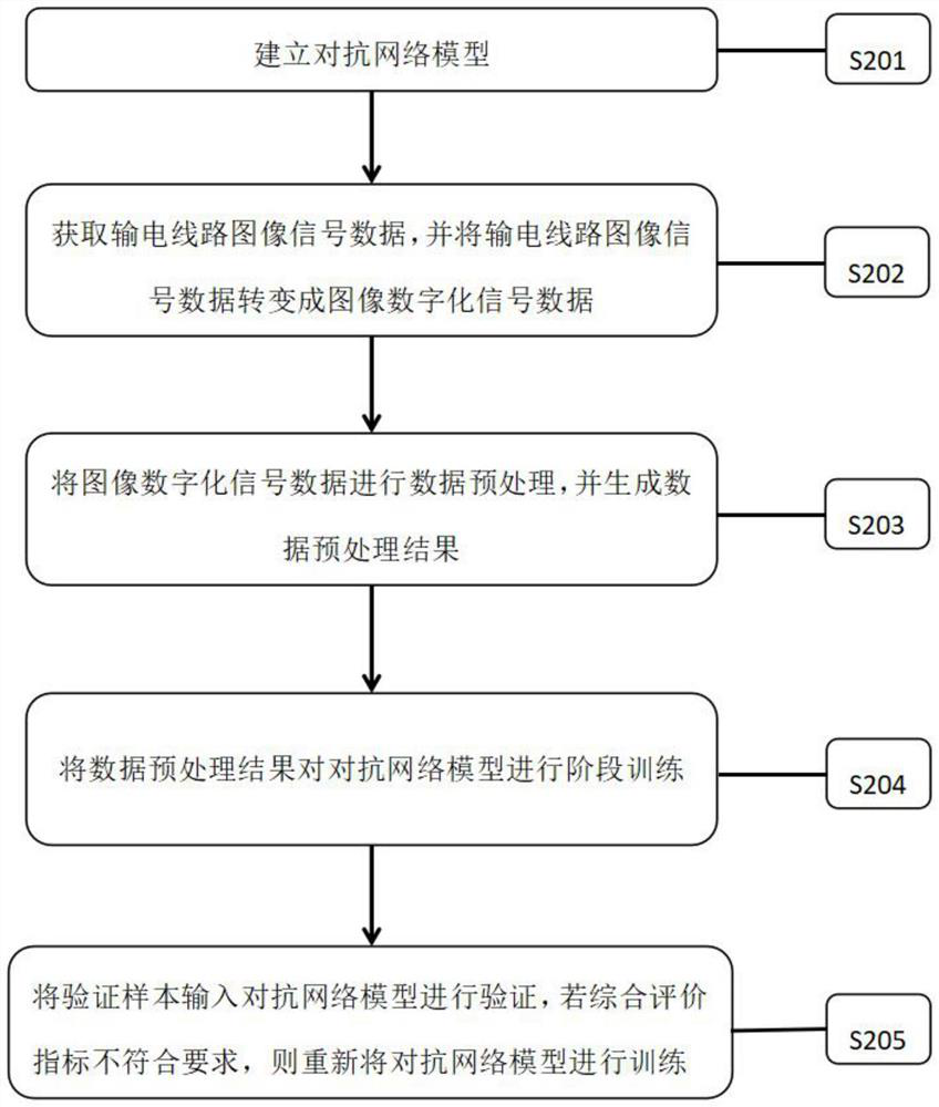 Power transmission line image sample augmentation method based on adversarial network model