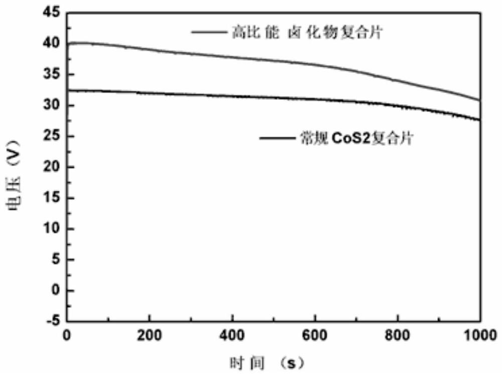 A kind of high specific energy composite electrode sheet for thermal battery and preparation method thereof