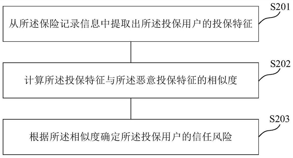 Risk determination method, device, medium and electronic equipment