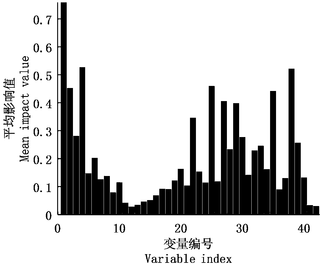 Method for predicting contents of soluble solids of korla fragrant pears based on CARS-MIV-SVR