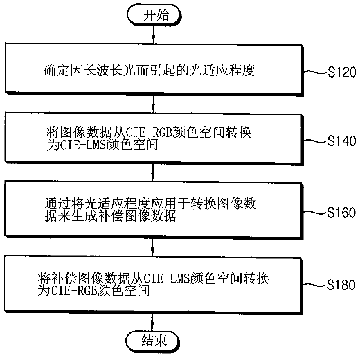Image Compensation Method, Display Device, and Electronic Device Based on Light Adaptation