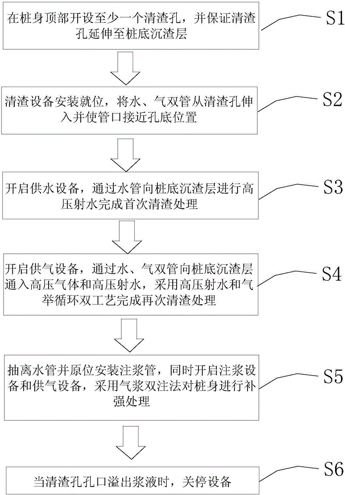 Reinforcement process method for pile bottom sediment removal of pouring pile