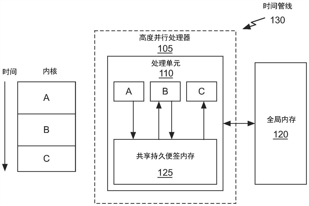 Persistent scratchpad memory for data exchange between programs