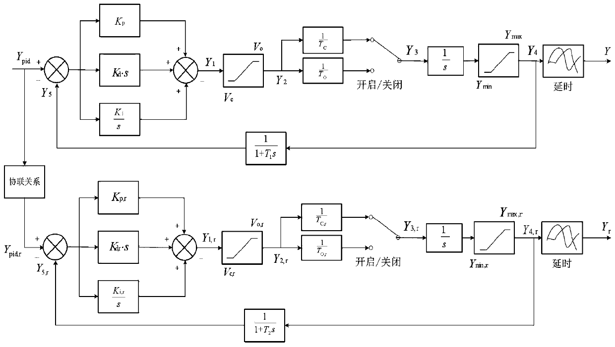 Simulation model for electro-hydraulic servo system of double-adjustment hydraulic turbine governor