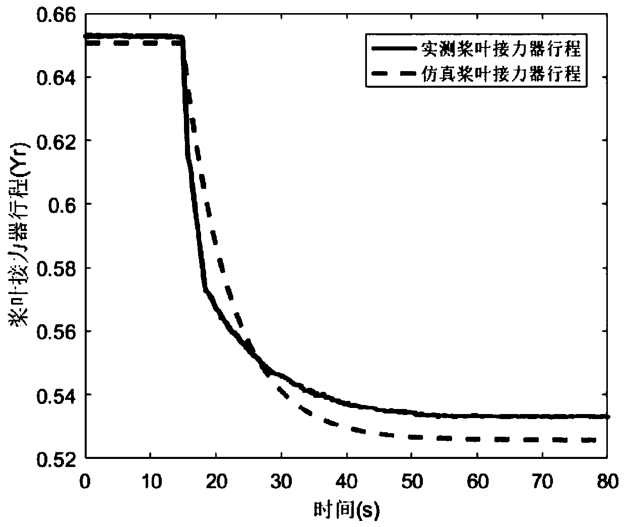 Simulation model for electro-hydraulic servo system of double-adjustment hydraulic turbine governor