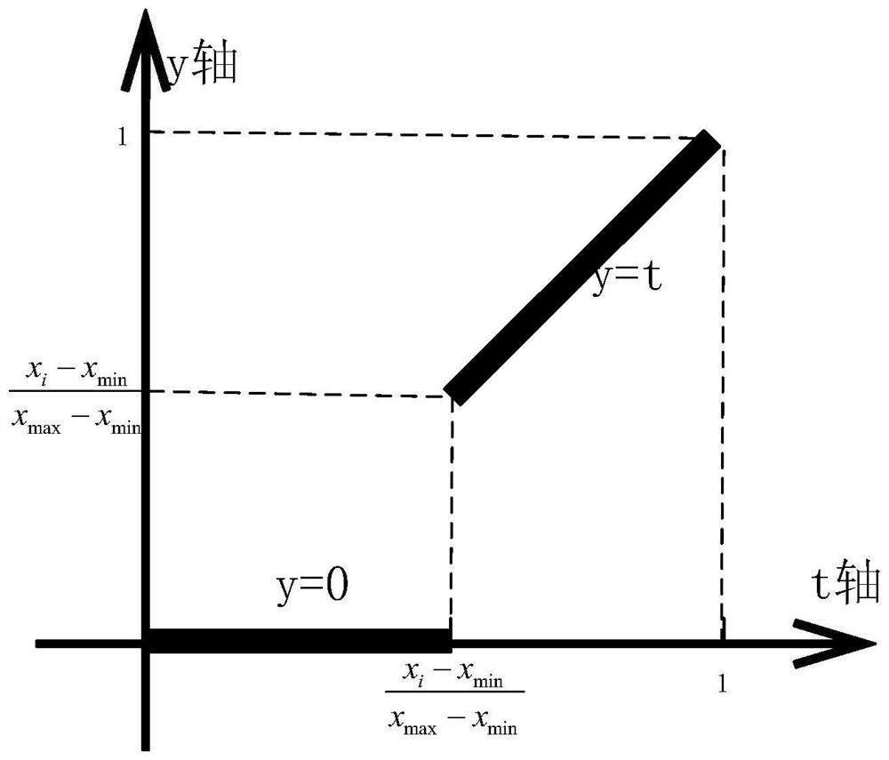 Non-linear activation function RELU implementation method, equipment and medium