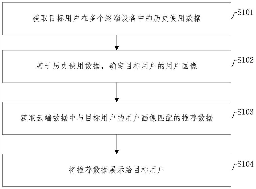 Data recommendation method and device, equipment and storage medium