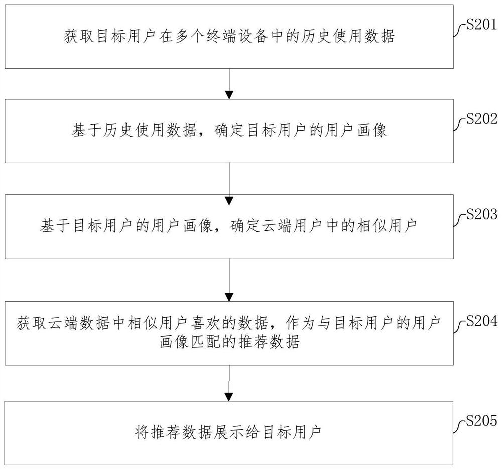 Data recommendation method and device, equipment and storage medium