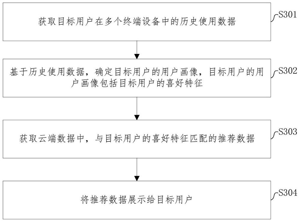 Data recommendation method and device, equipment and storage medium