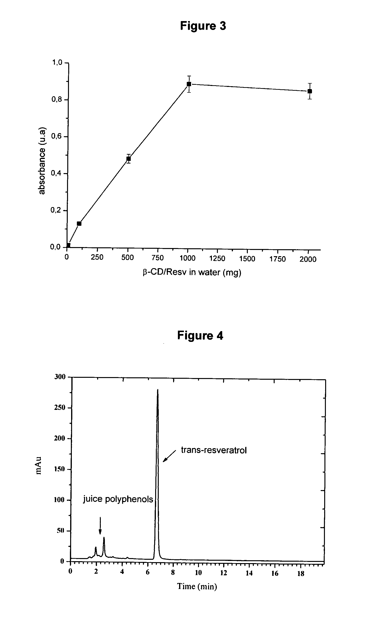 Resveratrol complex and process for the preperation