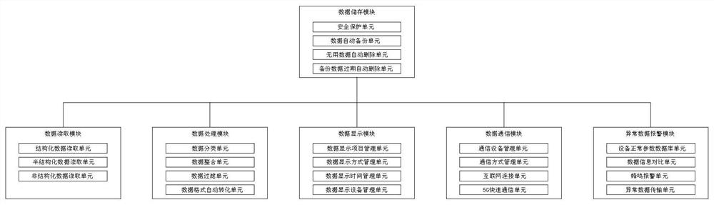 Intelligent manufacturing data acquisition system based on 5G technology