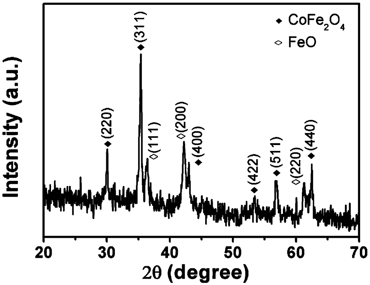 Preparation method of three-dimensional carbon network loaded cobalt ferrite nanoparticle composite wave absorber