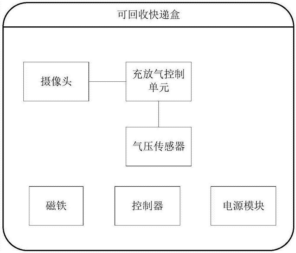 Automatic air inflation and deflation recoverable express box and automatic air inflation and deflation system