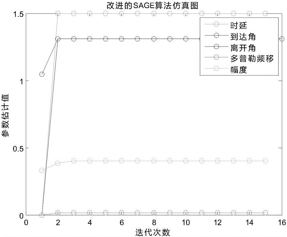 Channel parameter estimation method based on improved SAGE algorithm