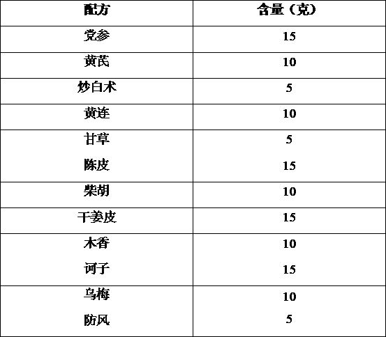 Traditional Chinese medicine formula for treating viral diarrhea and yellow-white dysentery of suckling piglets, preparation and use methods of traditional Chinese medicine formula