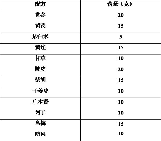 Traditional Chinese medicine formula for treating viral diarrhea and yellow-white dysentery of suckling piglets, preparation and use methods of traditional Chinese medicine formula