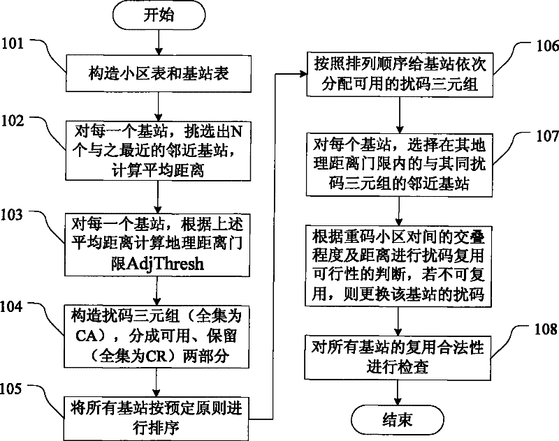 An adaptive scrambling code allocation method for wcdma network