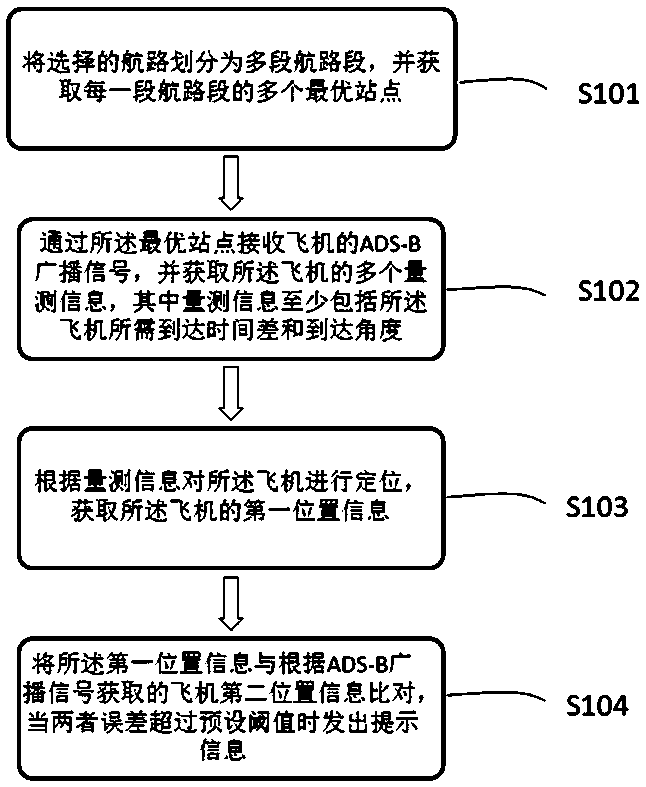 ADS-B broadcast signal-based airplane route monitoring method, device and computer storage medium