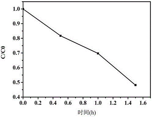 A kind of bismuth yttrium oxide nanorod and its preparation method and application