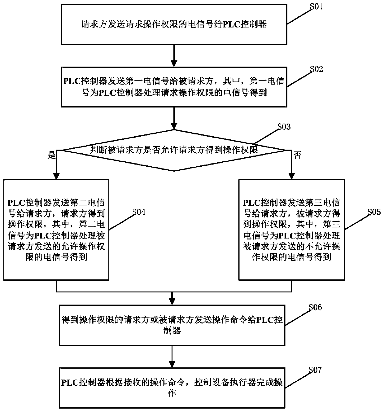 Remote operation control method applied to centralized management and control of equipment