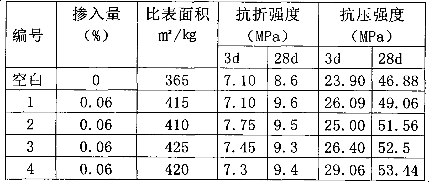 Polycarboxylic acid series high molecular synthetic cement grinding additive and preparation method thereof