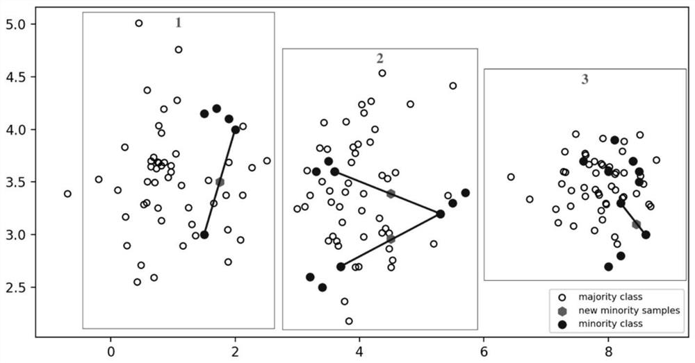 Improved SMOTE method and system based on adaptive neighborhood size