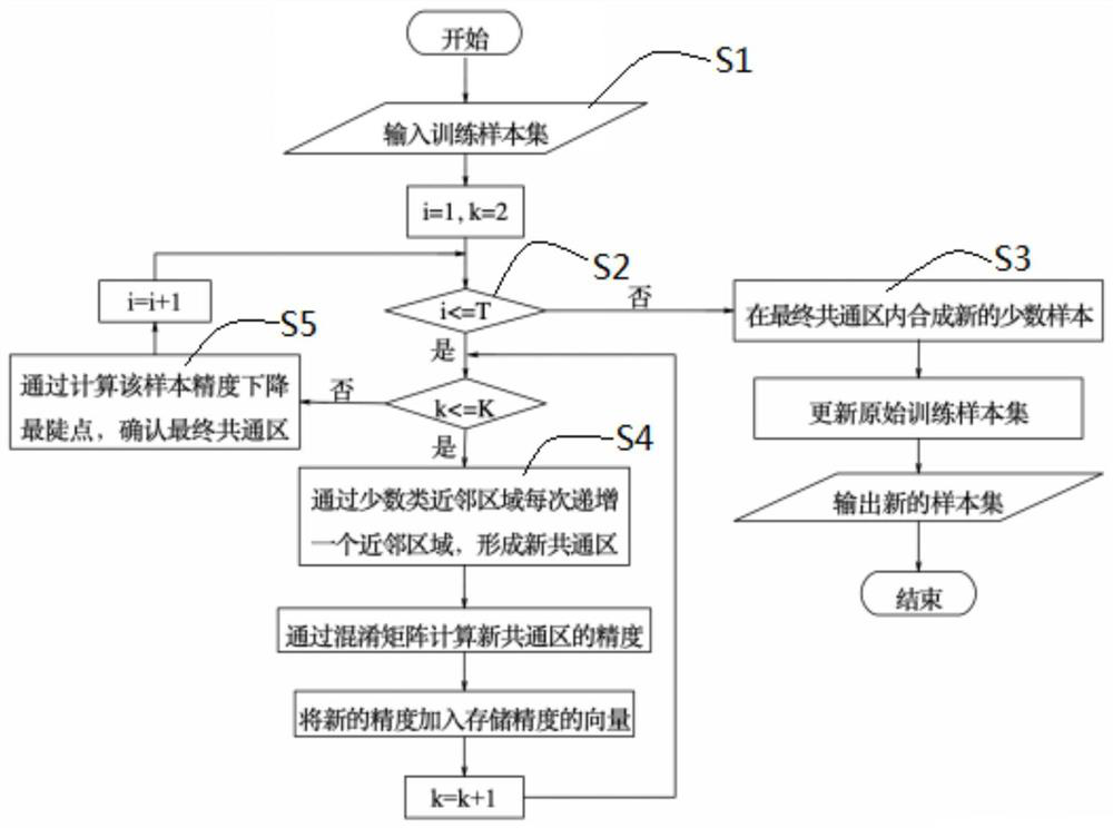 Improved SMOTE method and system based on adaptive neighborhood size